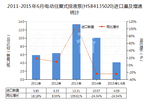 2011-2015年6月電動往復(fù)式排液泵(HS84135020)進口量及增速統(tǒng)計